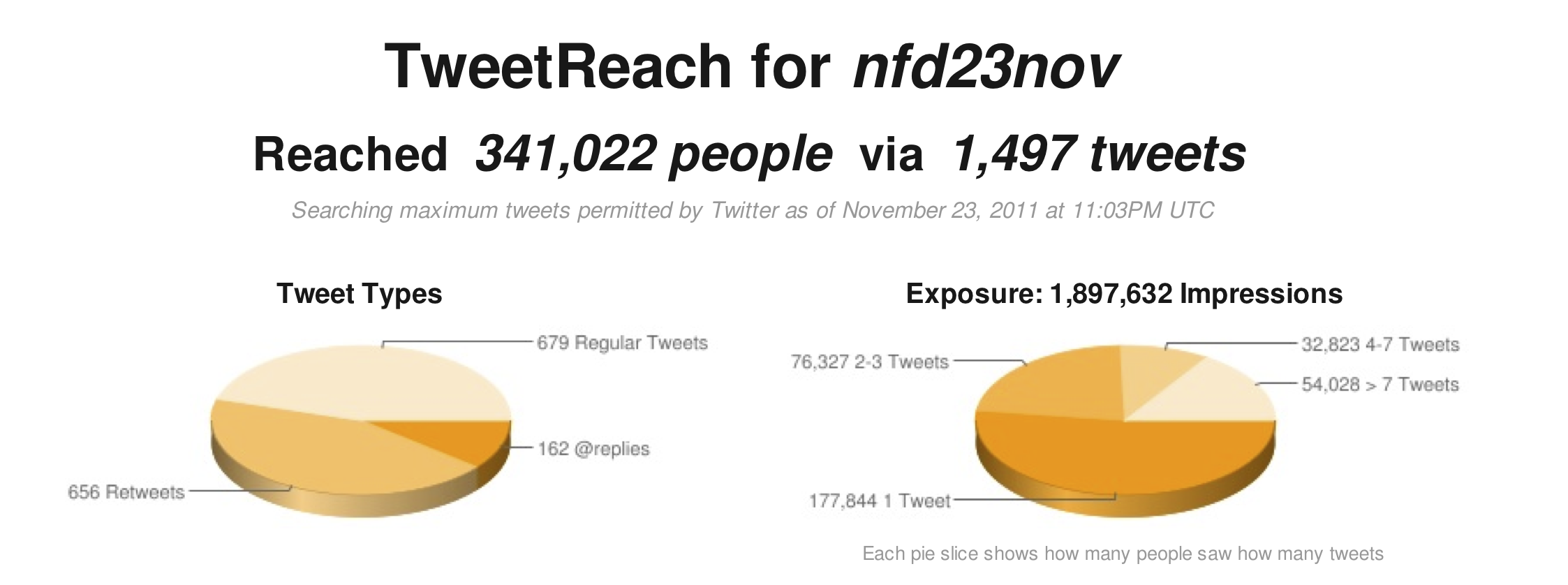 Tweetreach for nfd